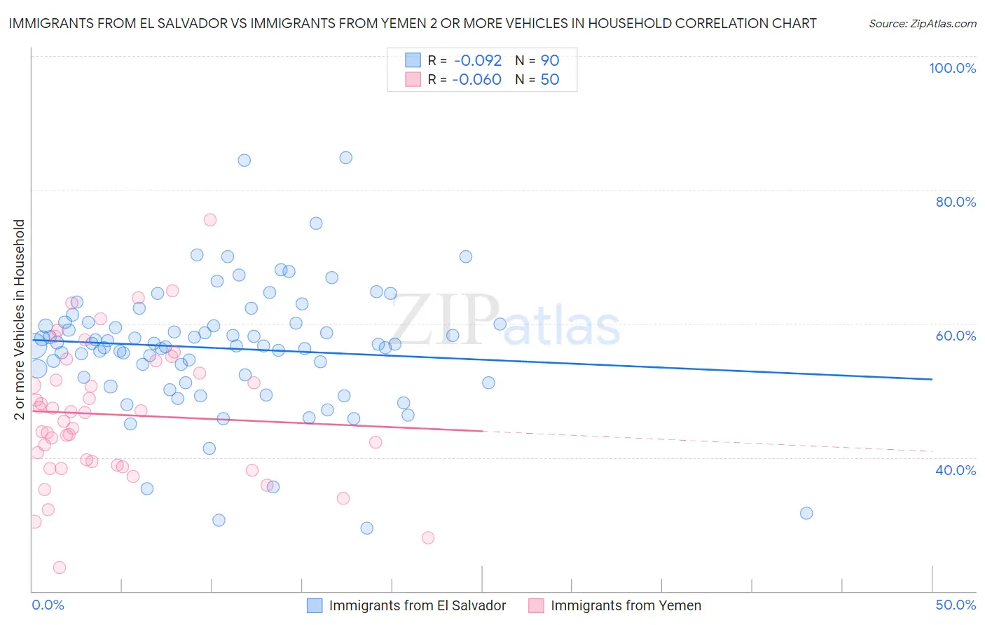 Immigrants from El Salvador vs Immigrants from Yemen 2 or more Vehicles in Household