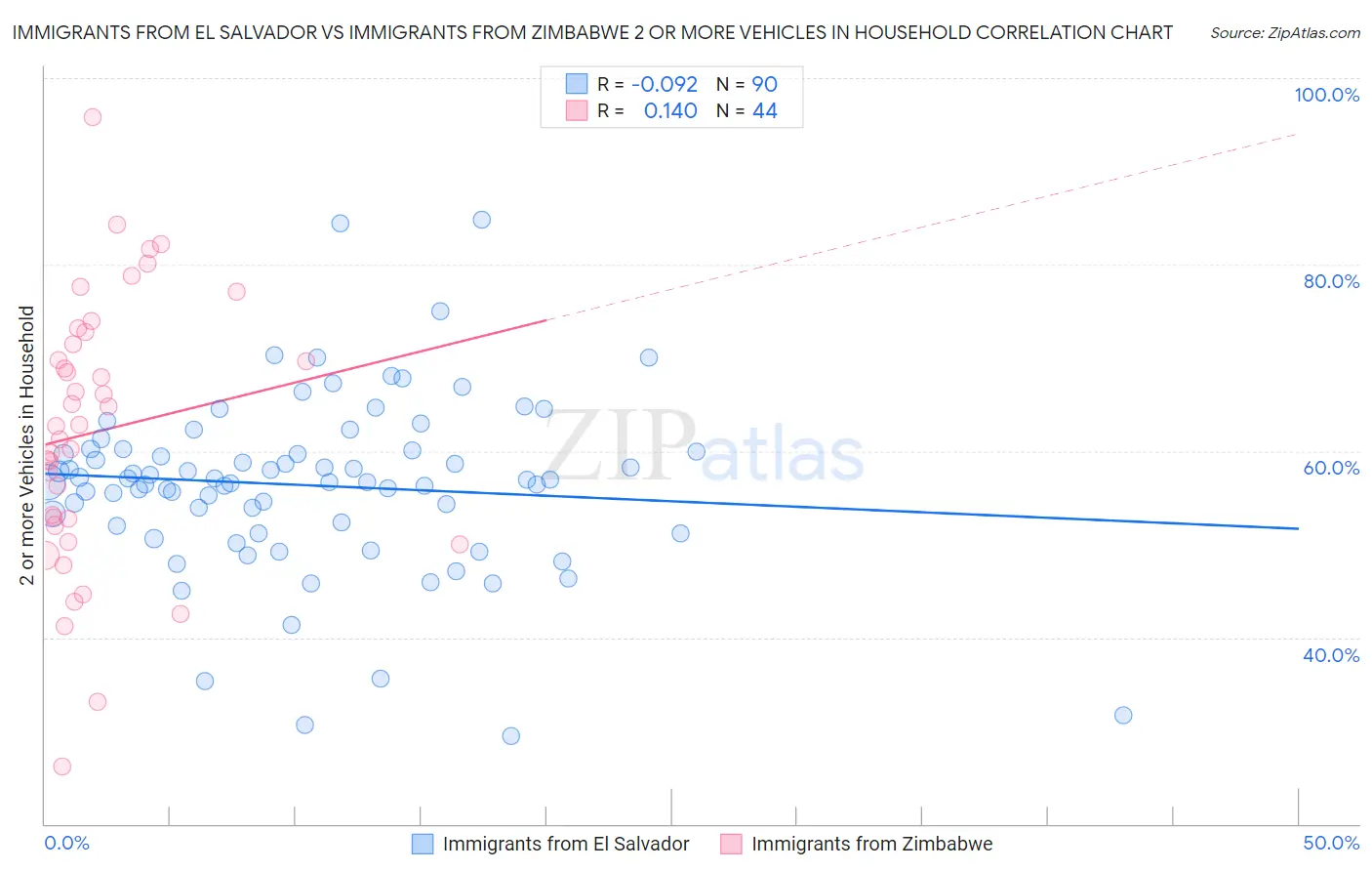 Immigrants from El Salvador vs Immigrants from Zimbabwe 2 or more Vehicles in Household