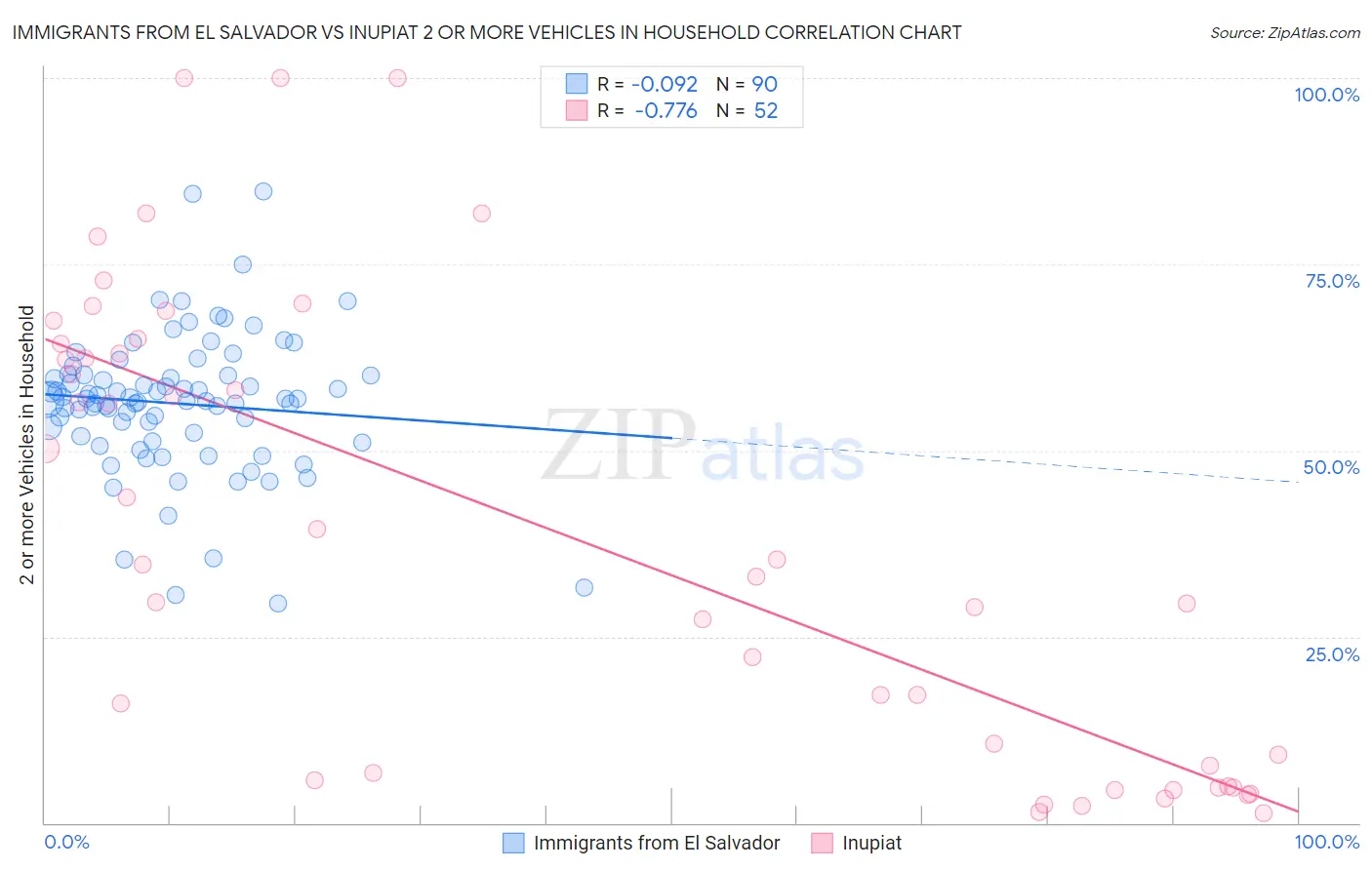 Immigrants from El Salvador vs Inupiat 2 or more Vehicles in Household