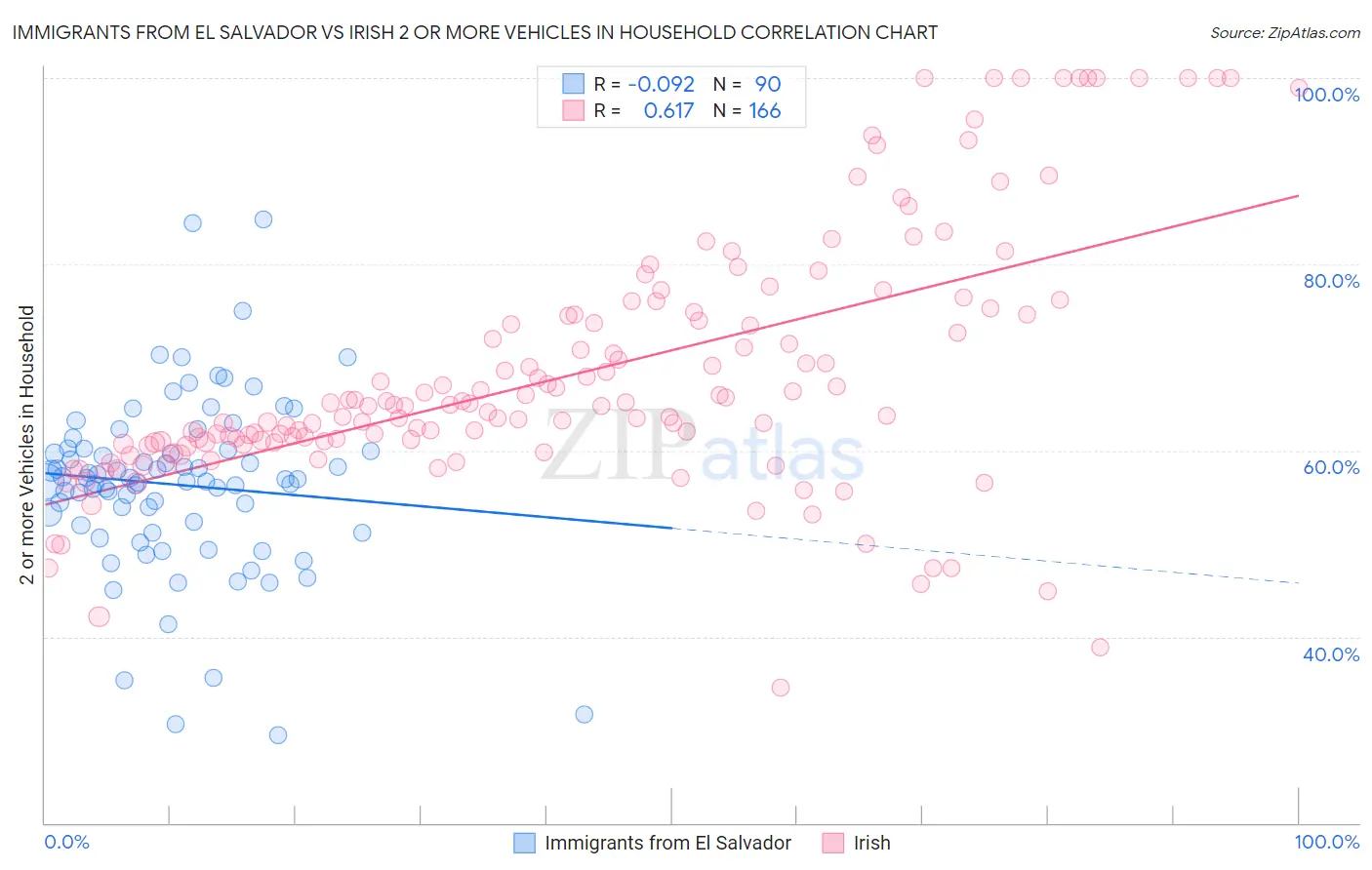 Immigrants from El Salvador vs Irish 2 or more Vehicles in Household