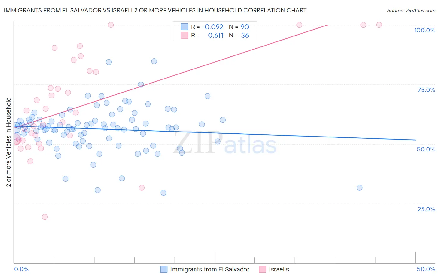 Immigrants from El Salvador vs Israeli 2 or more Vehicles in Household