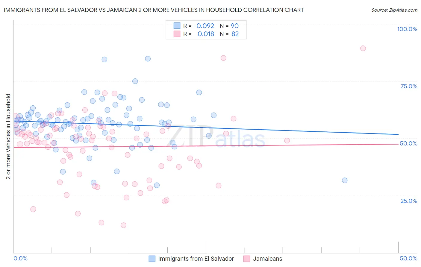 Immigrants from El Salvador vs Jamaican 2 or more Vehicles in Household