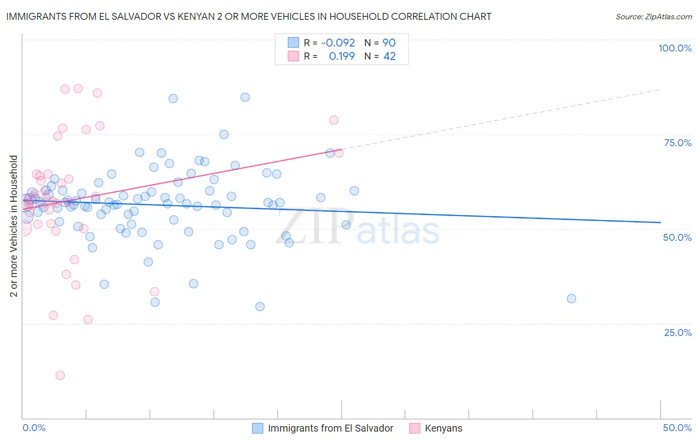 Immigrants from El Salvador vs Kenyan 2 or more Vehicles in Household