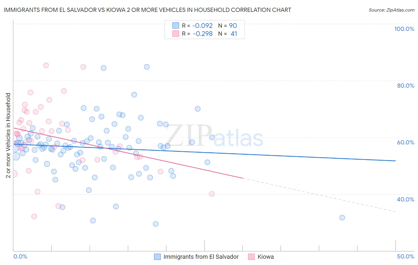 Immigrants from El Salvador vs Kiowa 2 or more Vehicles in Household