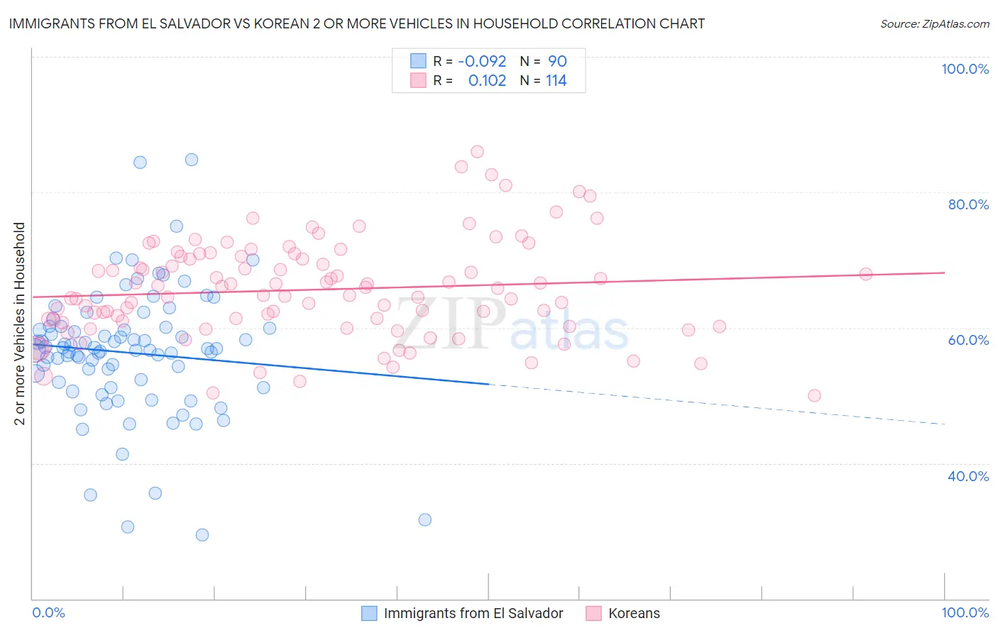 Immigrants from El Salvador vs Korean 2 or more Vehicles in Household