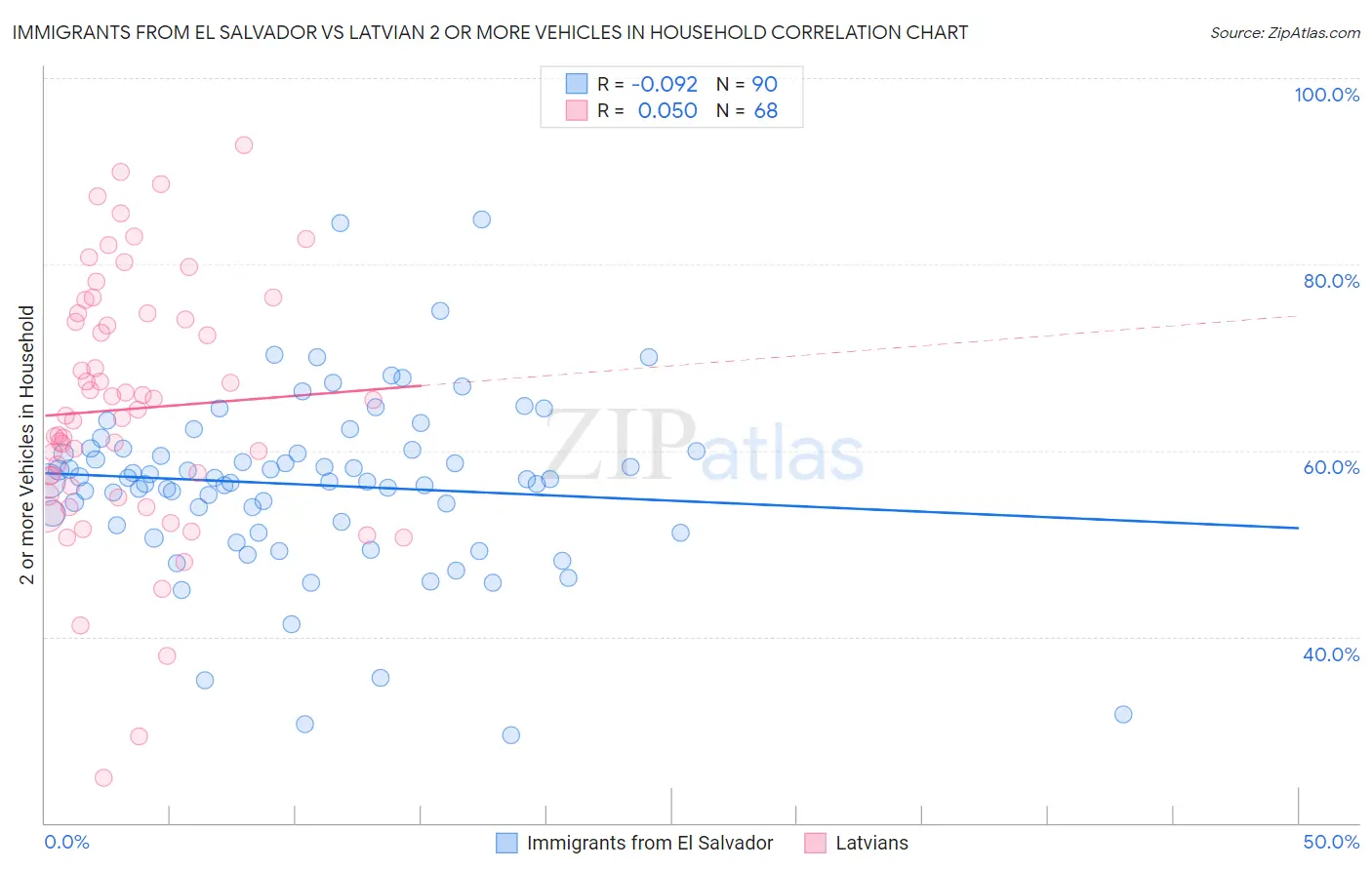 Immigrants from El Salvador vs Latvian 2 or more Vehicles in Household