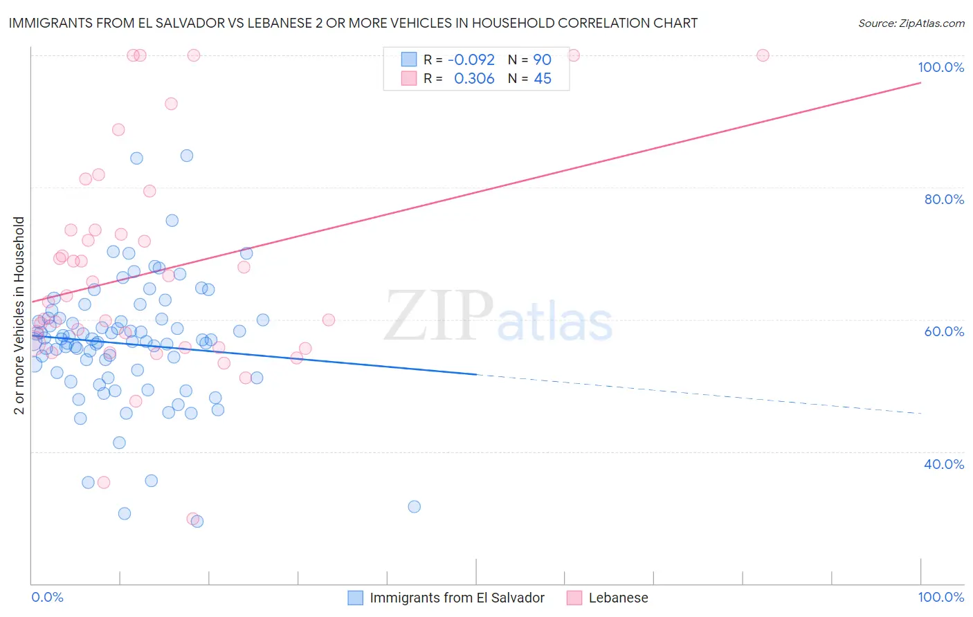 Immigrants from El Salvador vs Lebanese 2 or more Vehicles in Household