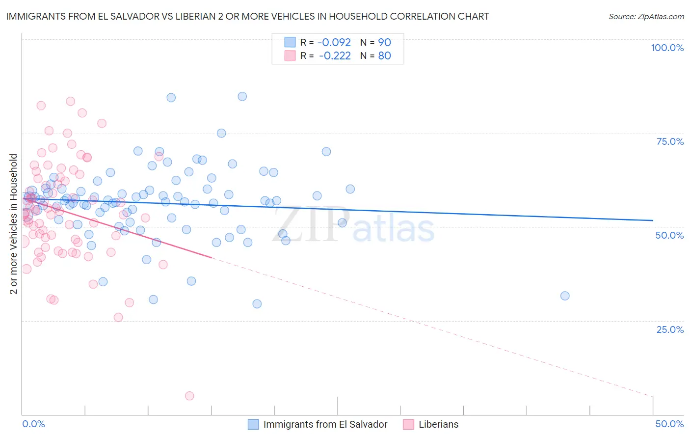 Immigrants from El Salvador vs Liberian 2 or more Vehicles in Household