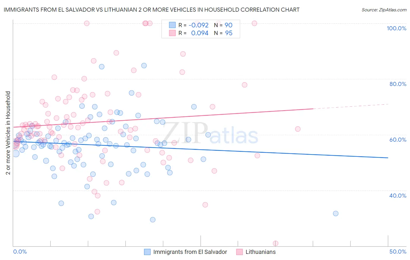 Immigrants from El Salvador vs Lithuanian 2 or more Vehicles in Household