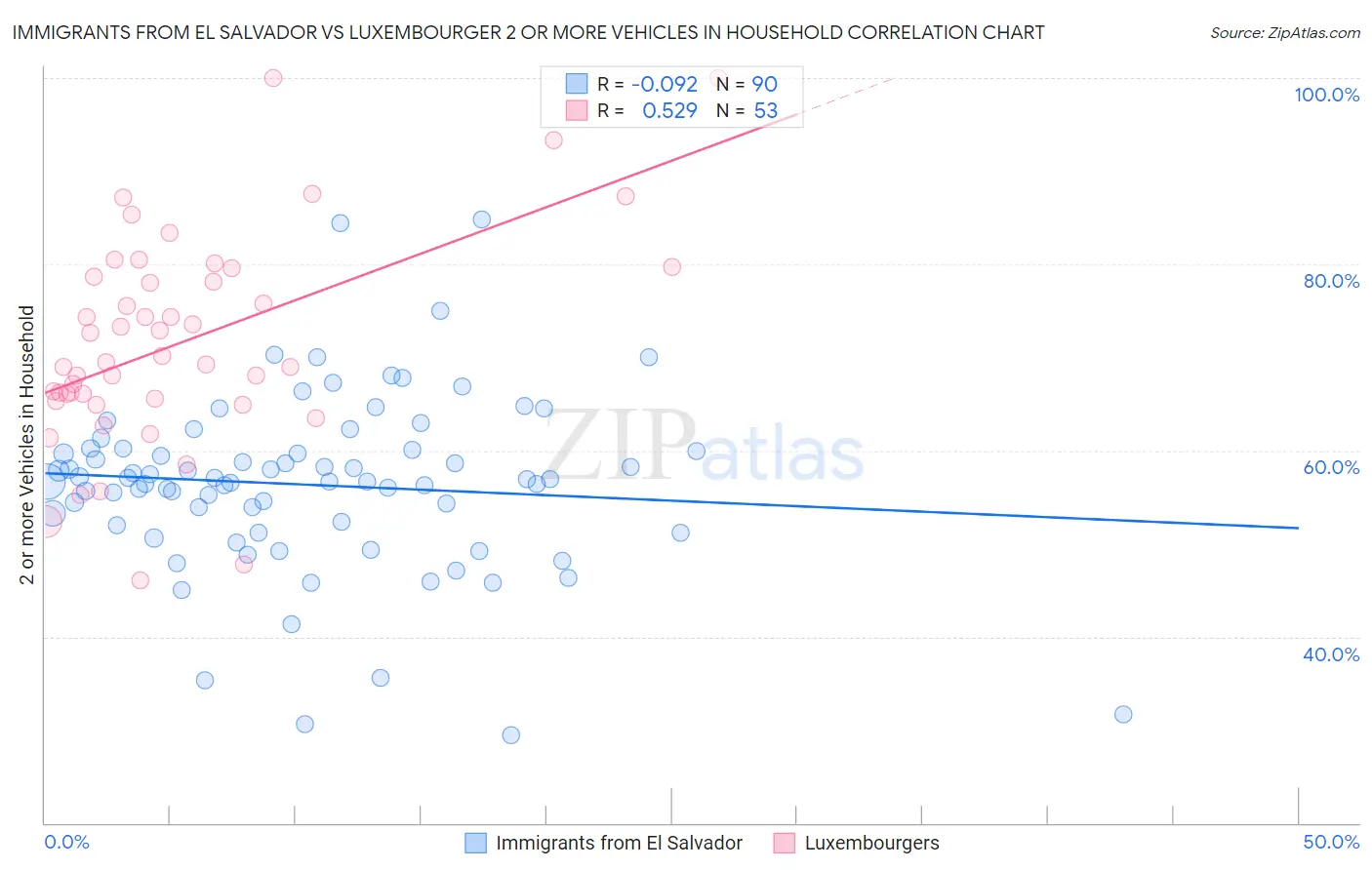 Immigrants from El Salvador vs Luxembourger 2 or more Vehicles in Household