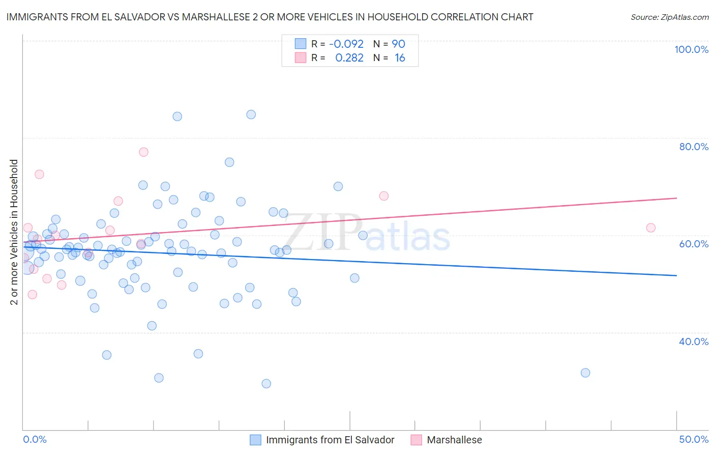 Immigrants from El Salvador vs Marshallese 2 or more Vehicles in Household