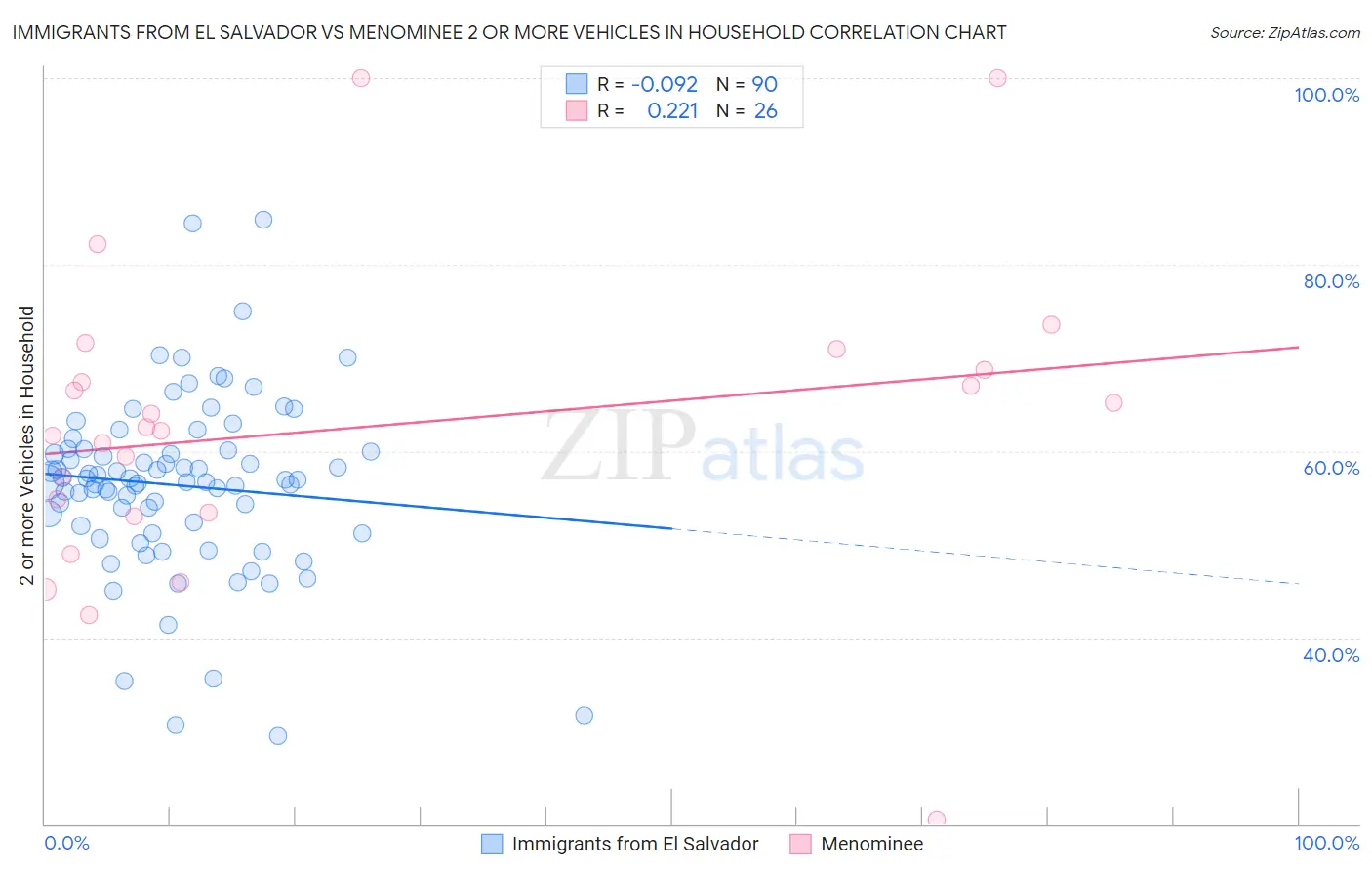 Immigrants from El Salvador vs Menominee 2 or more Vehicles in Household