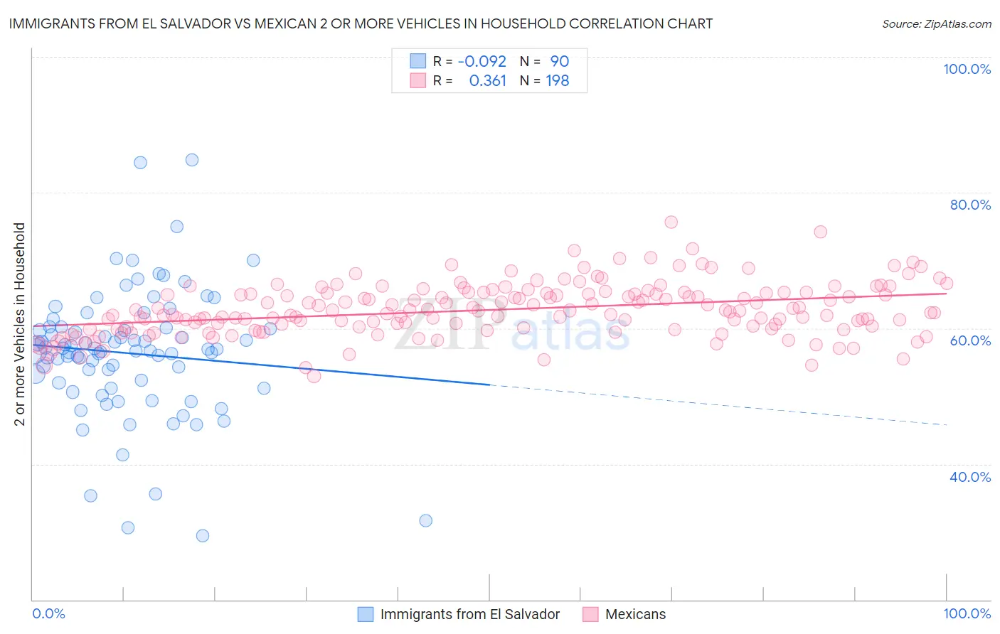 Immigrants from El Salvador vs Mexican 2 or more Vehicles in Household