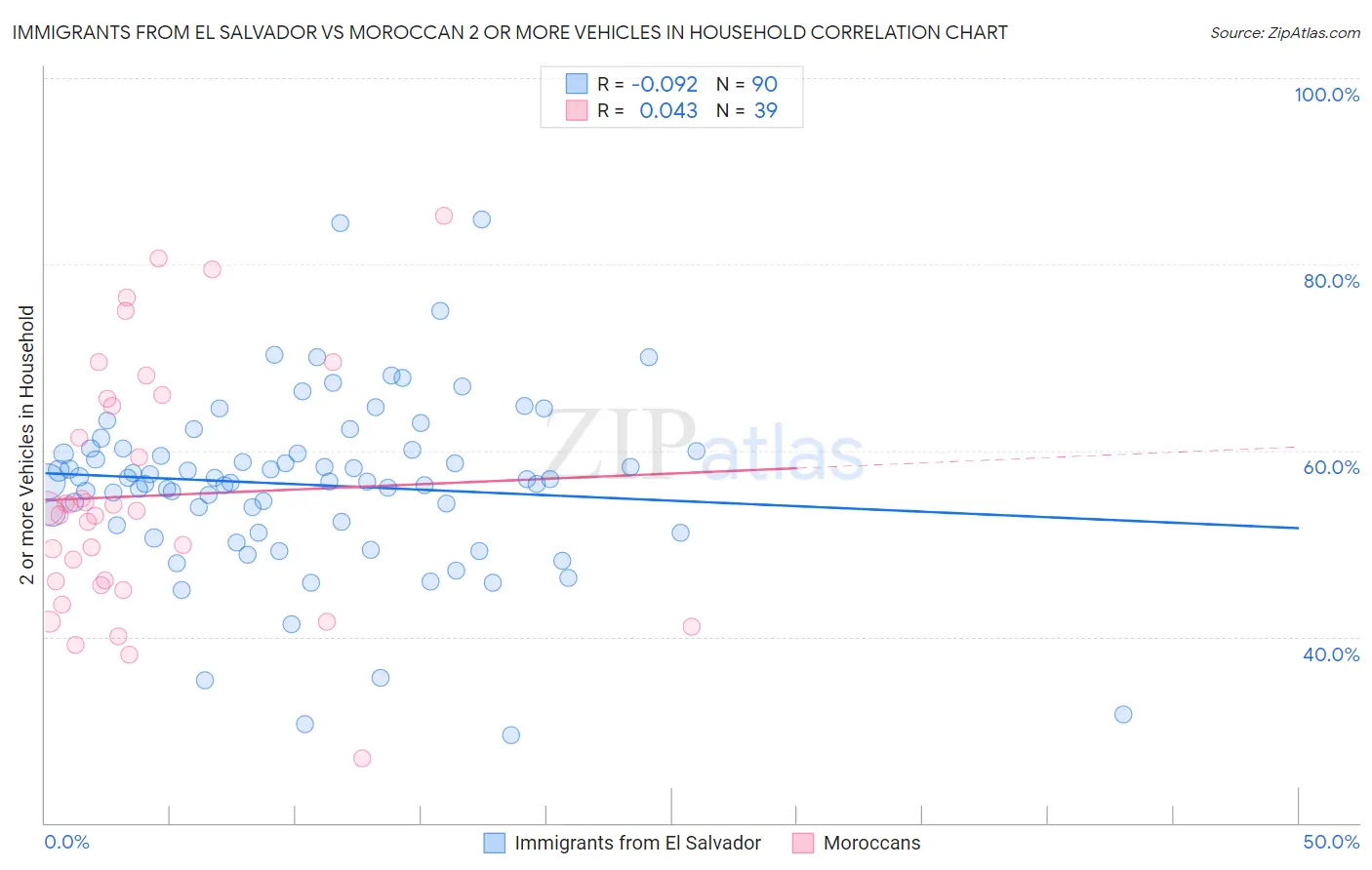 Immigrants from El Salvador vs Moroccan 2 or more Vehicles in Household