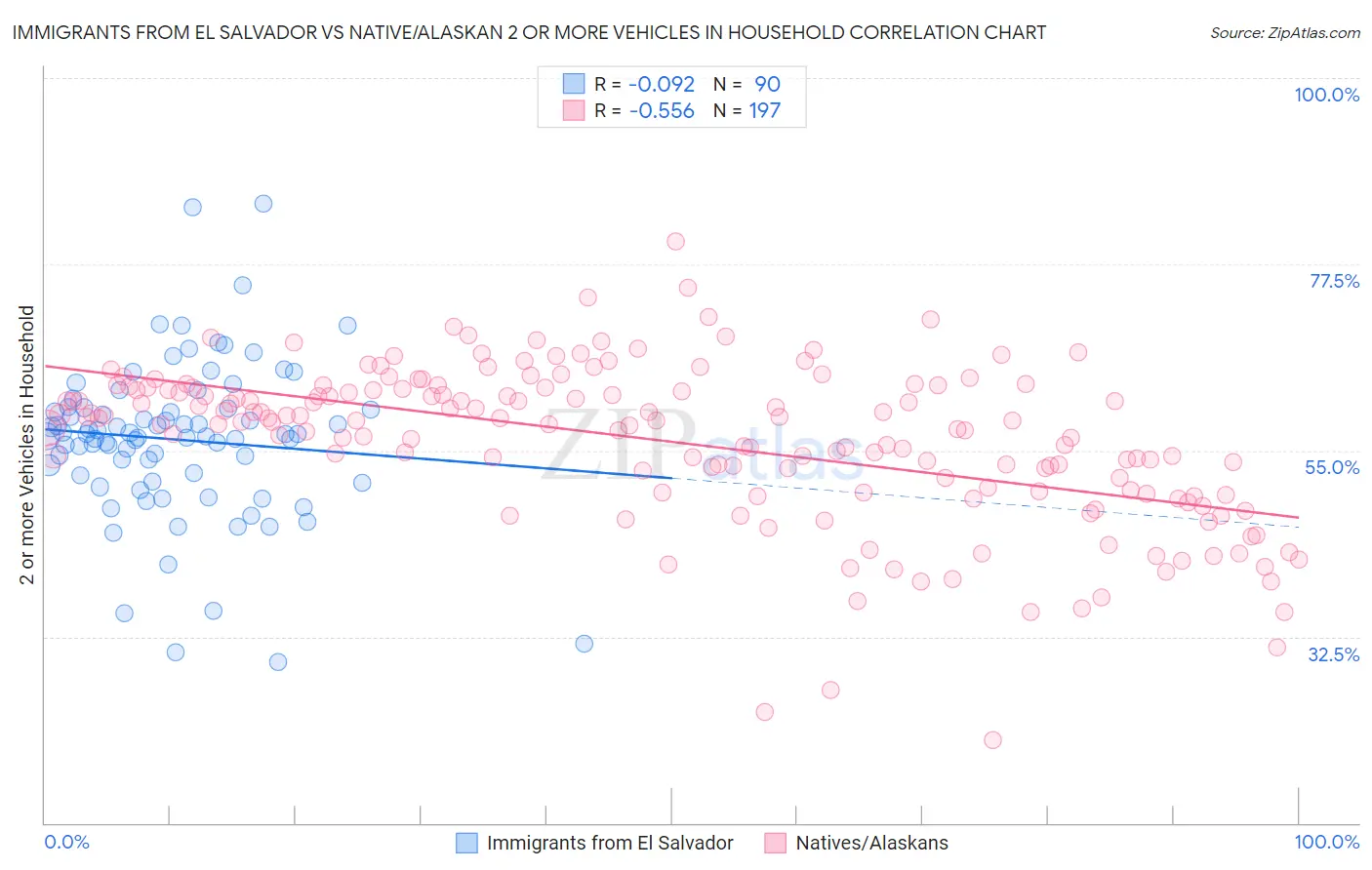 Immigrants from El Salvador vs Native/Alaskan 2 or more Vehicles in Household
