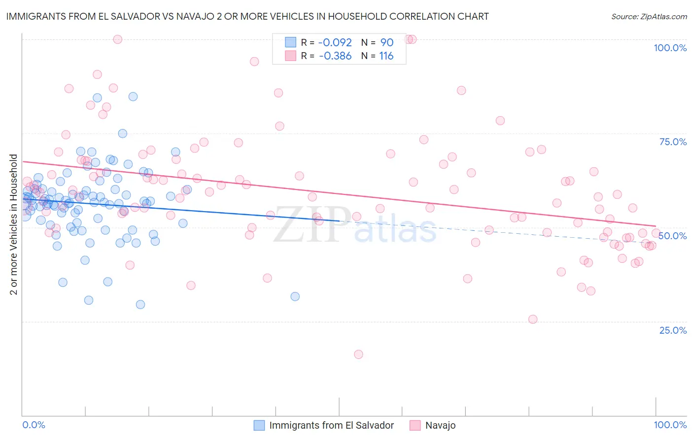 Immigrants from El Salvador vs Navajo 2 or more Vehicles in Household
