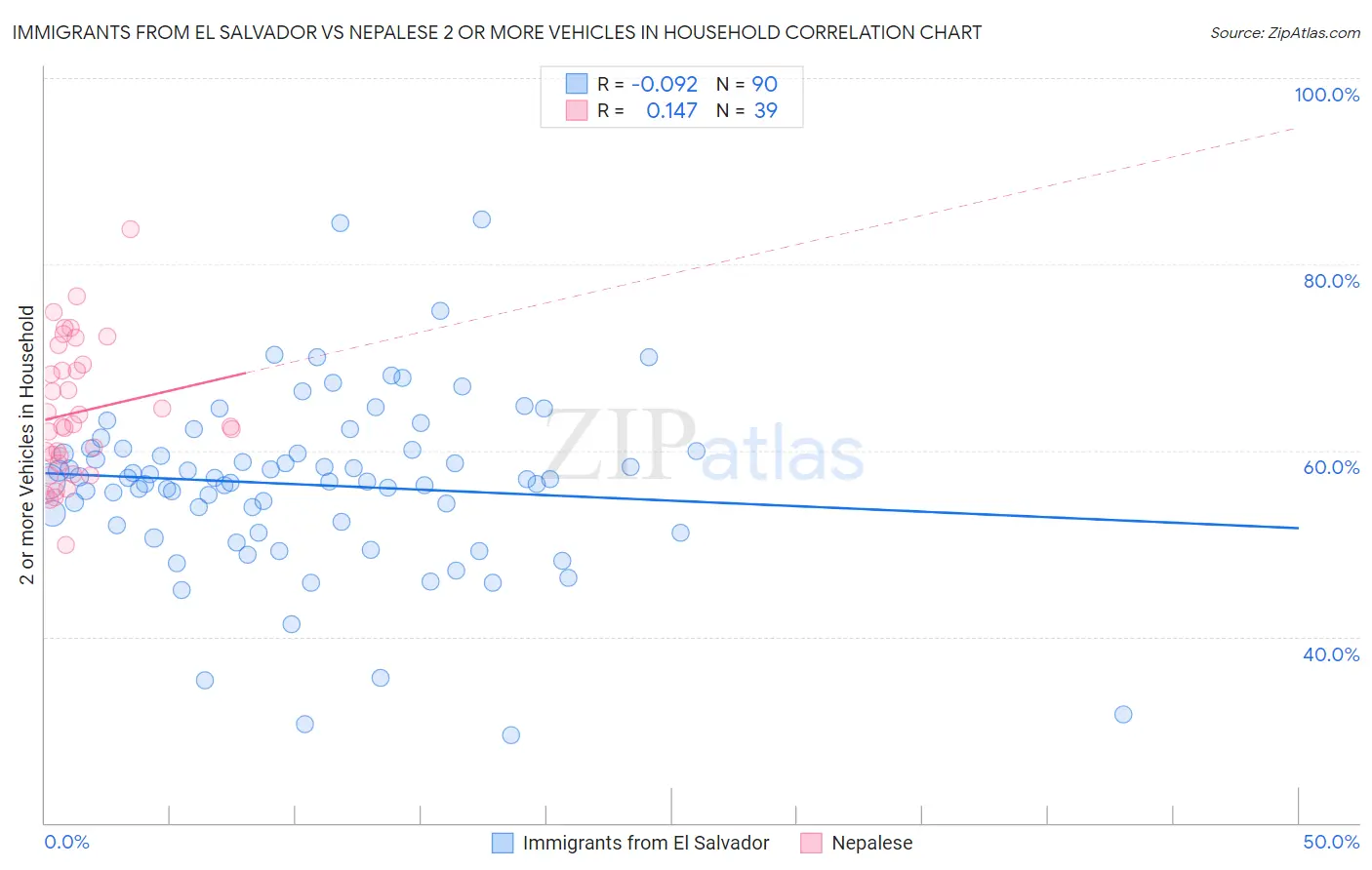 Immigrants from El Salvador vs Nepalese 2 or more Vehicles in Household