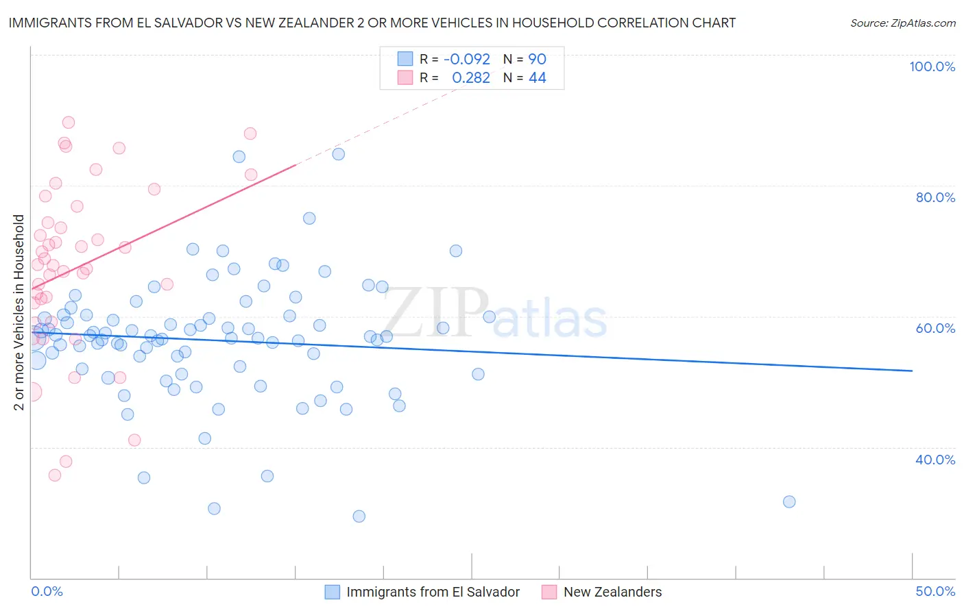 Immigrants from El Salvador vs New Zealander 2 or more Vehicles in Household