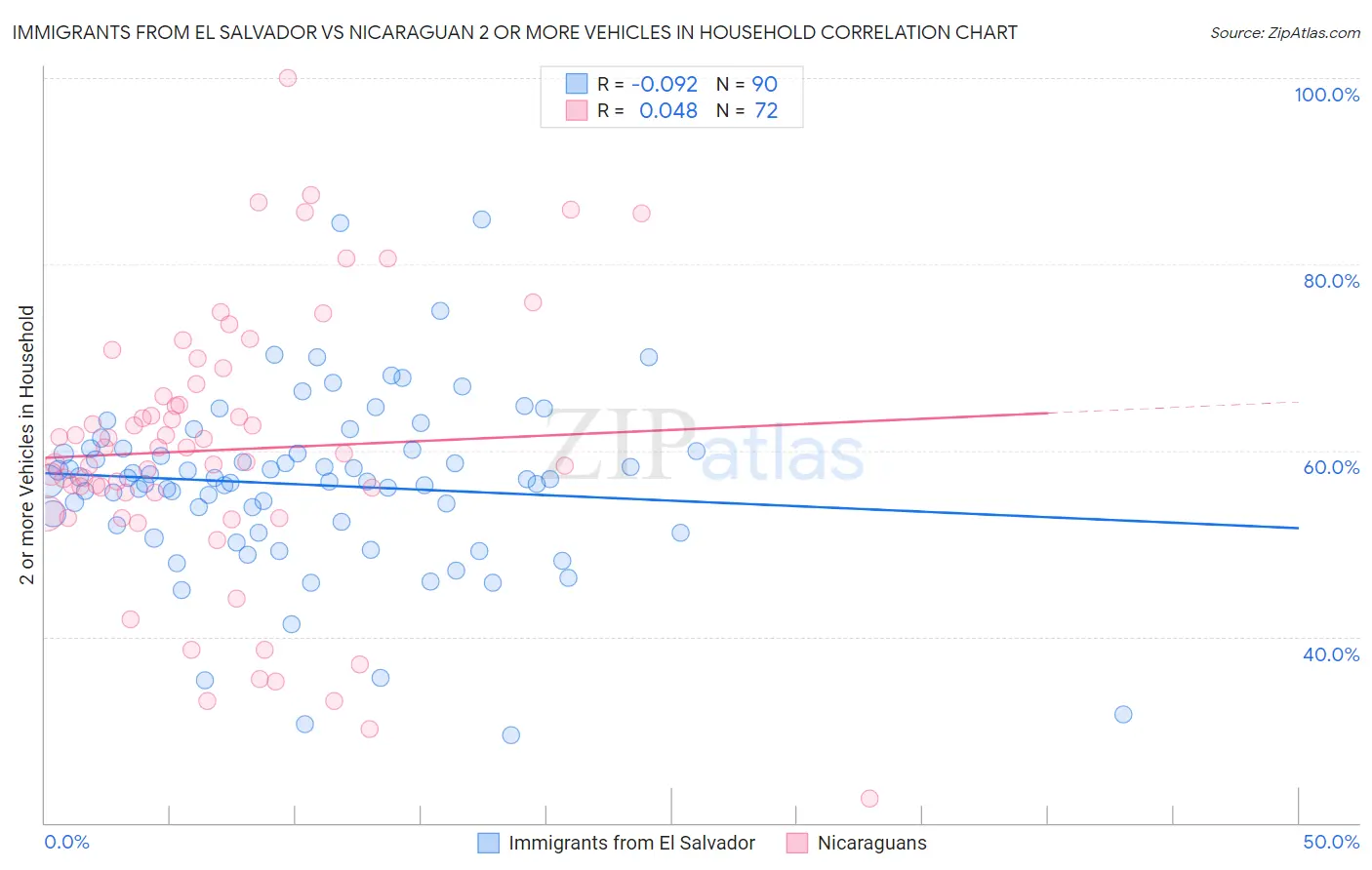 Immigrants from El Salvador vs Nicaraguan 2 or more Vehicles in Household