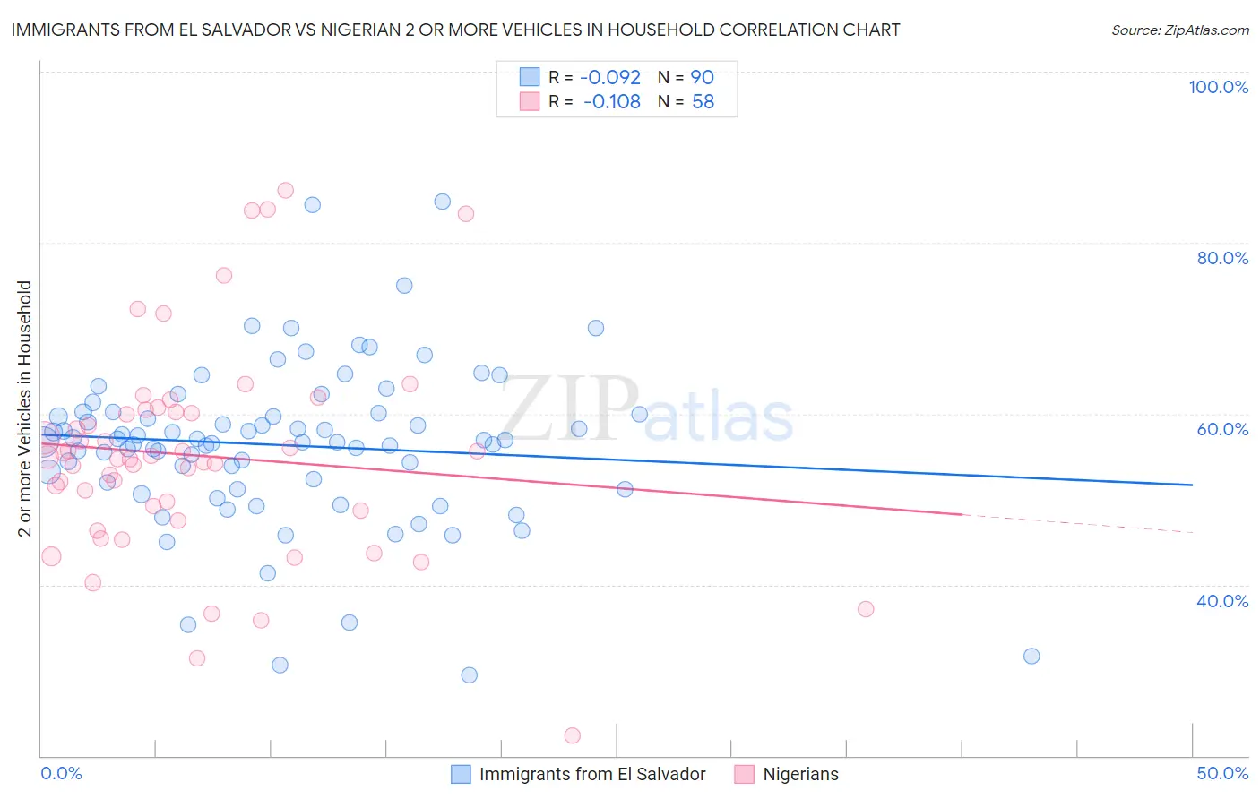 Immigrants from El Salvador vs Nigerian 2 or more Vehicles in Household