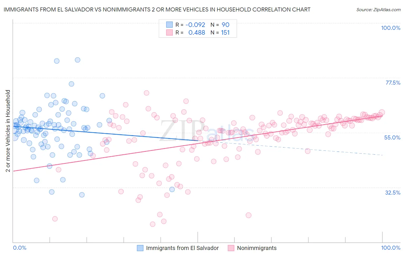 Immigrants from El Salvador vs Nonimmigrants 2 or more Vehicles in Household