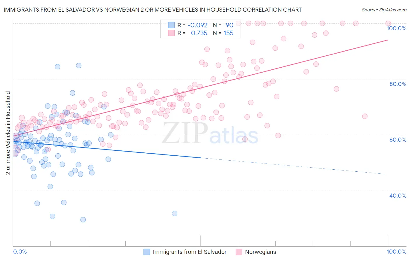 Immigrants from El Salvador vs Norwegian 2 or more Vehicles in Household