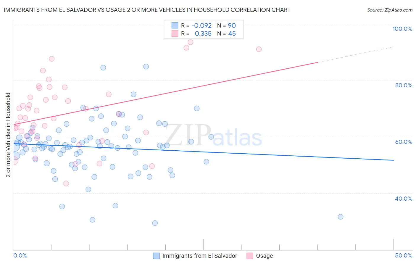 Immigrants from El Salvador vs Osage 2 or more Vehicles in Household