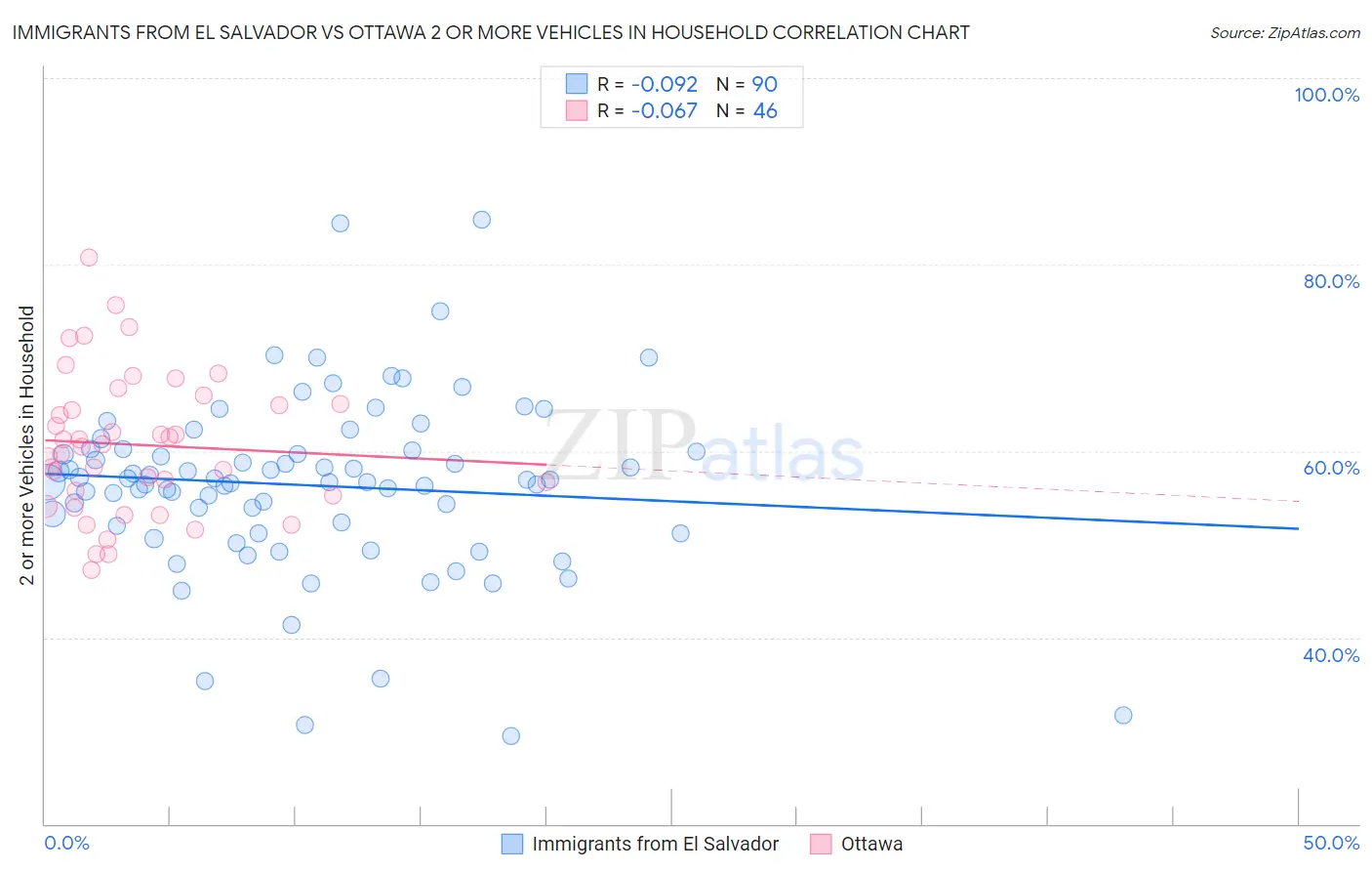 Immigrants from El Salvador vs Ottawa 2 or more Vehicles in Household