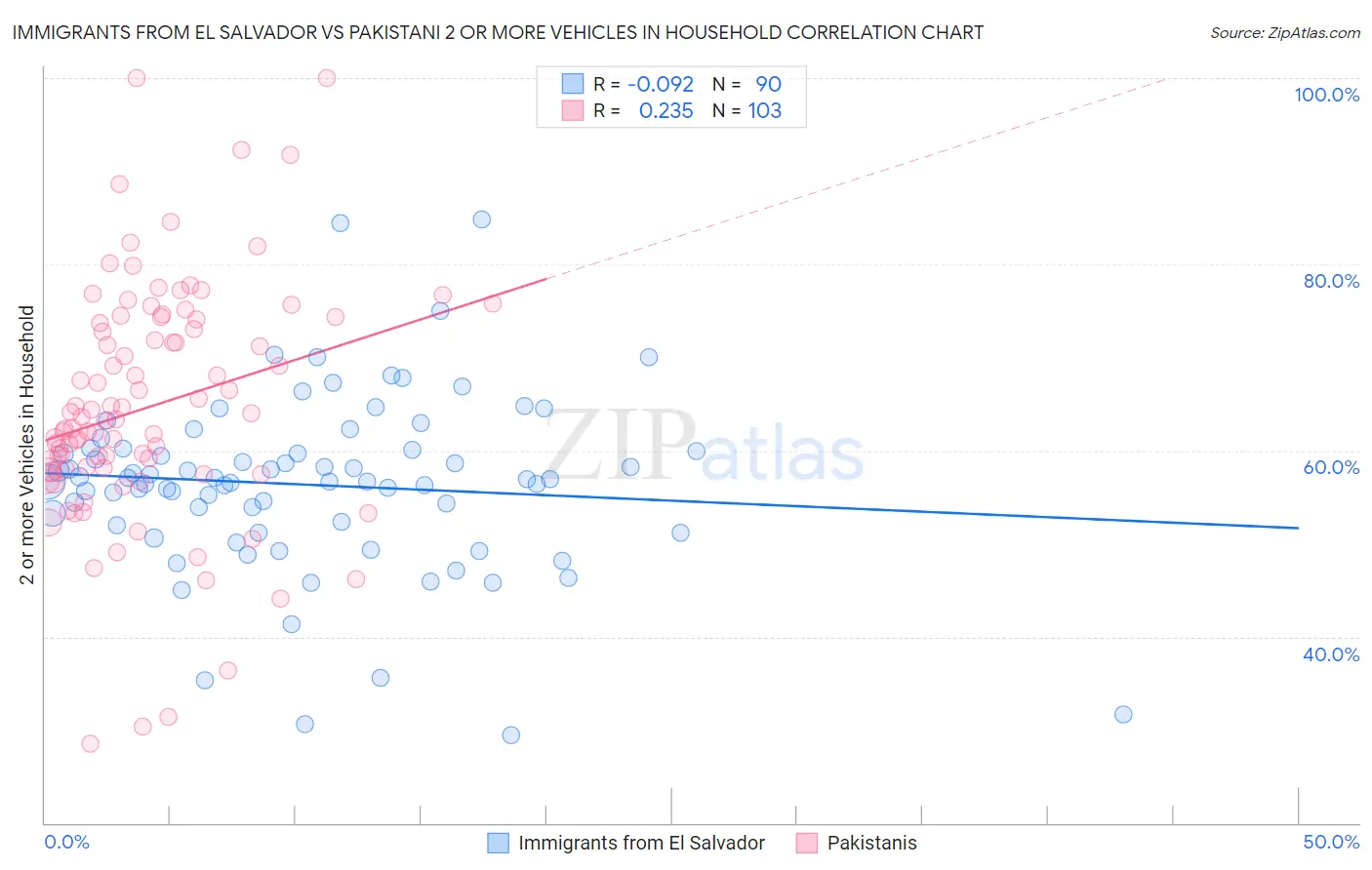 Immigrants from El Salvador vs Pakistani 2 or more Vehicles in Household