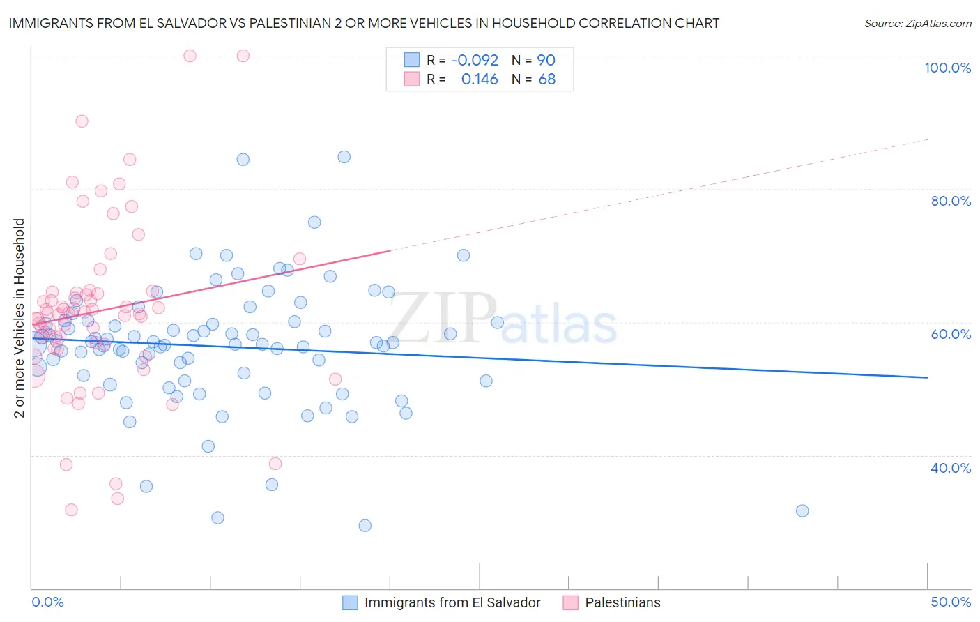 Immigrants from El Salvador vs Palestinian 2 or more Vehicles in Household
