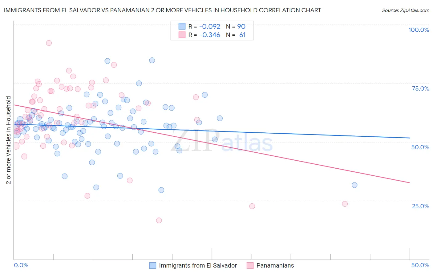 Immigrants from El Salvador vs Panamanian 2 or more Vehicles in Household