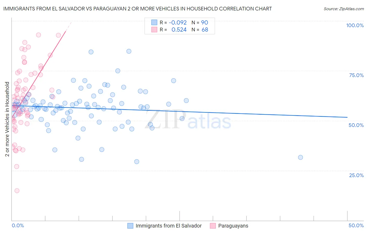 Immigrants from El Salvador vs Paraguayan 2 or more Vehicles in Household