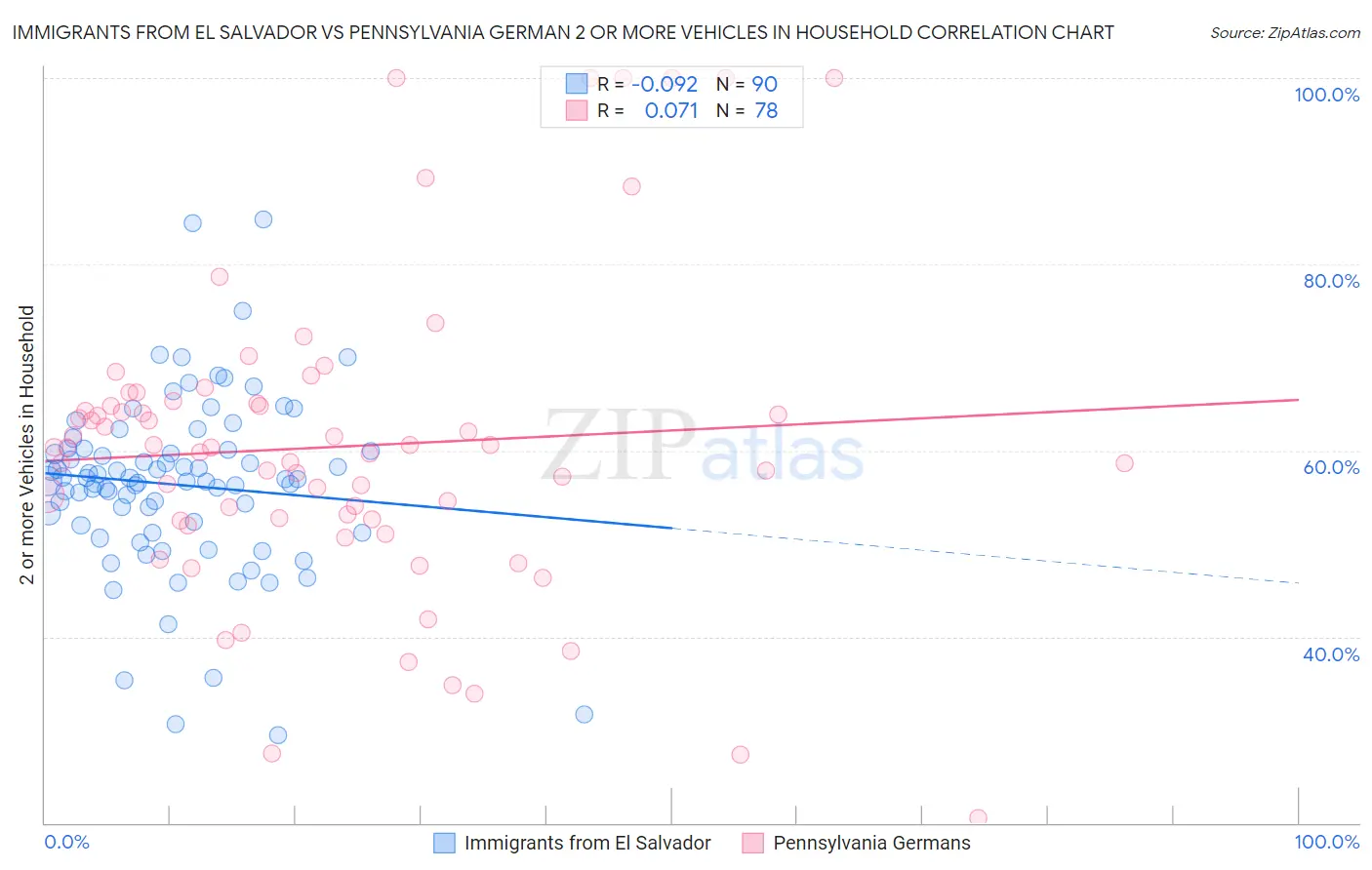Immigrants from El Salvador vs Pennsylvania German 2 or more Vehicles in Household