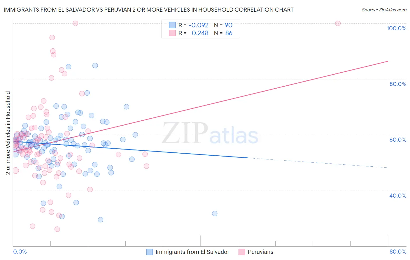 Immigrants from El Salvador vs Peruvian 2 or more Vehicles in Household