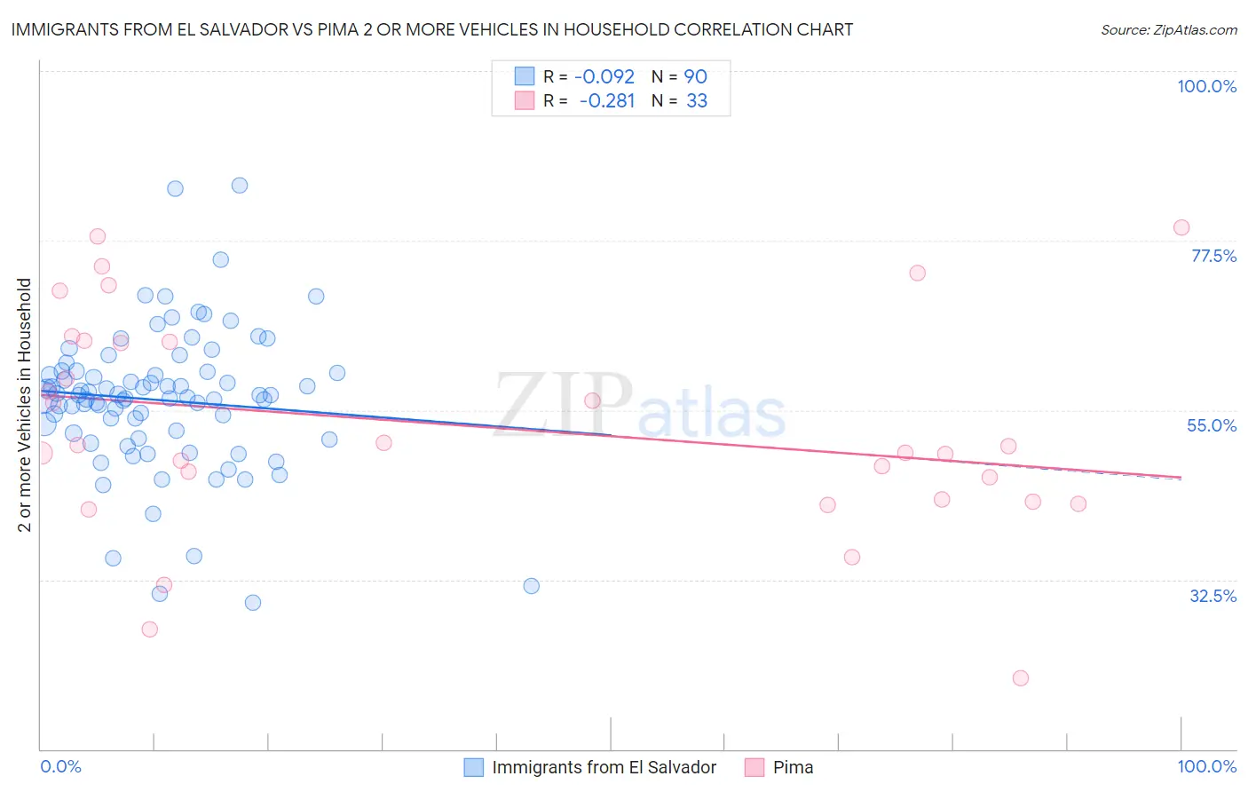 Immigrants from El Salvador vs Pima 2 or more Vehicles in Household