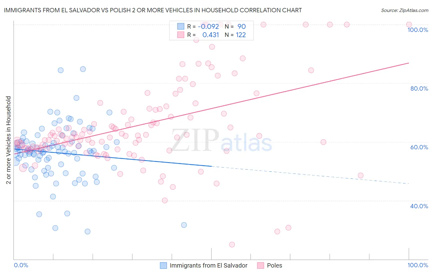 Immigrants from El Salvador vs Polish 2 or more Vehicles in Household