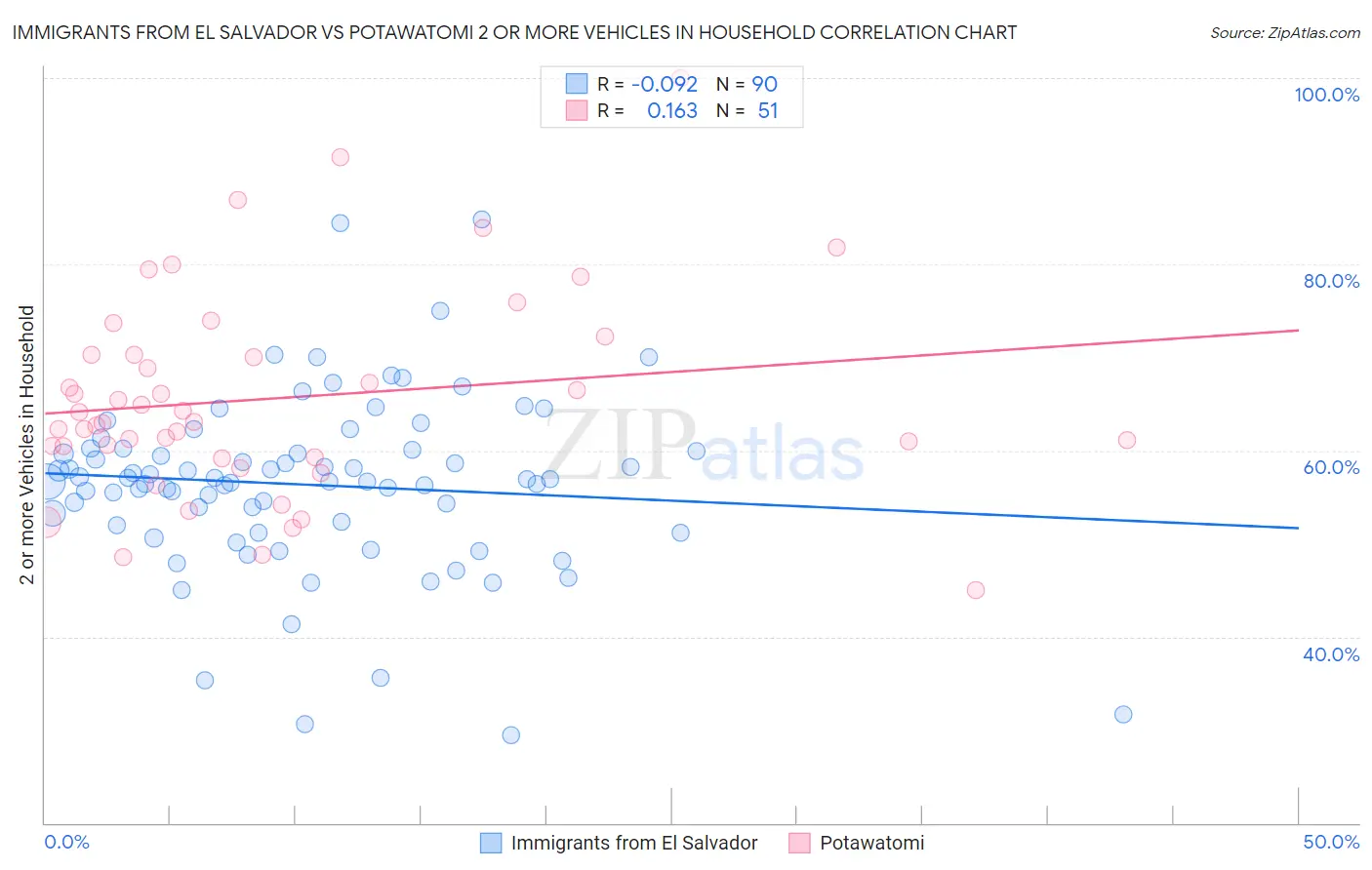 Immigrants from El Salvador vs Potawatomi 2 or more Vehicles in Household