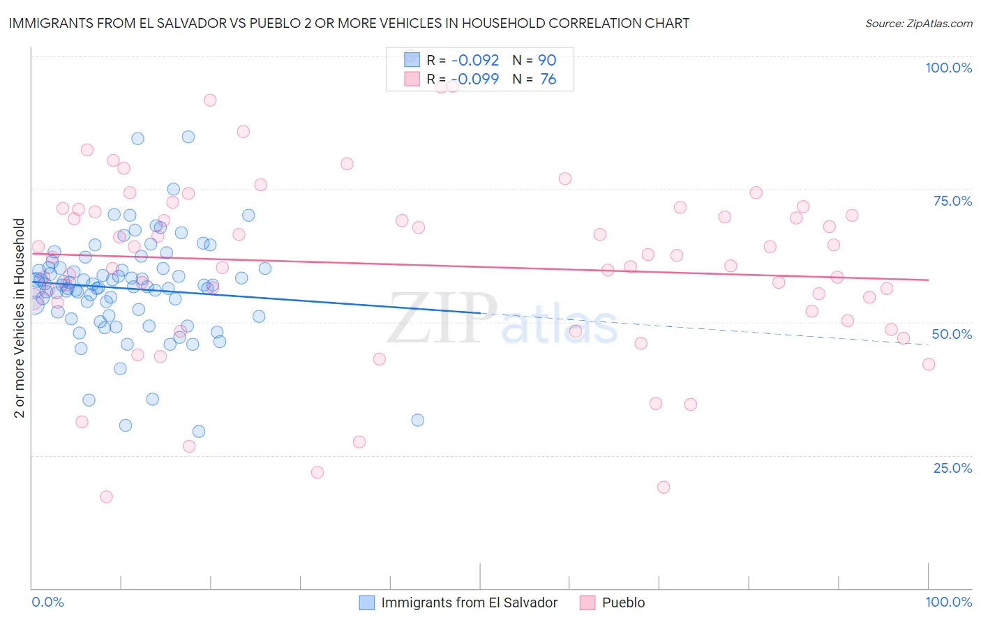 Immigrants from El Salvador vs Pueblo 2 or more Vehicles in Household