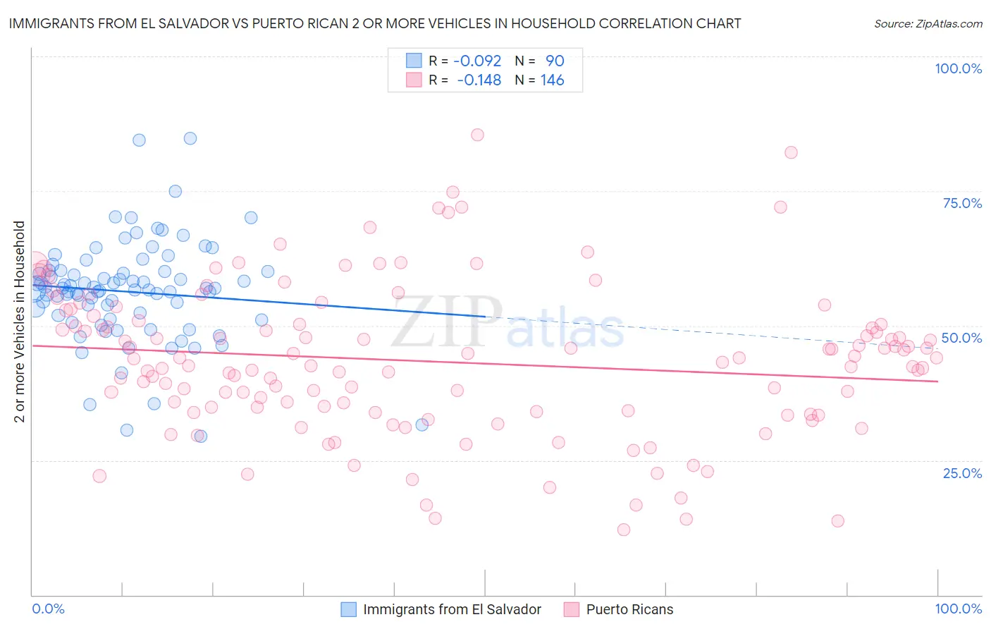 Immigrants from El Salvador vs Puerto Rican 2 or more Vehicles in Household