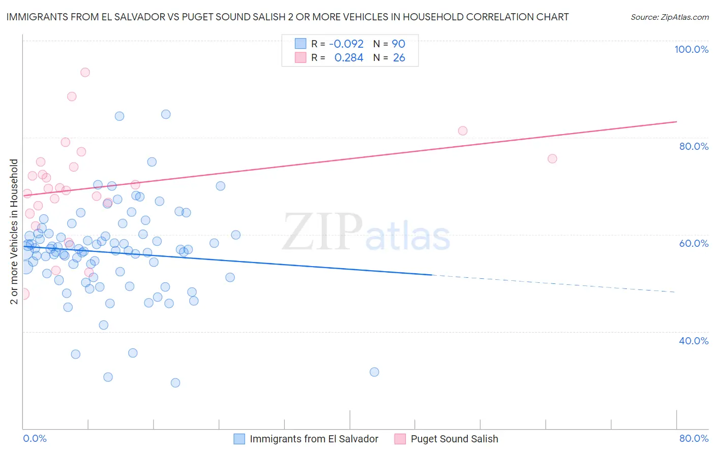 Immigrants from El Salvador vs Puget Sound Salish 2 or more Vehicles in Household