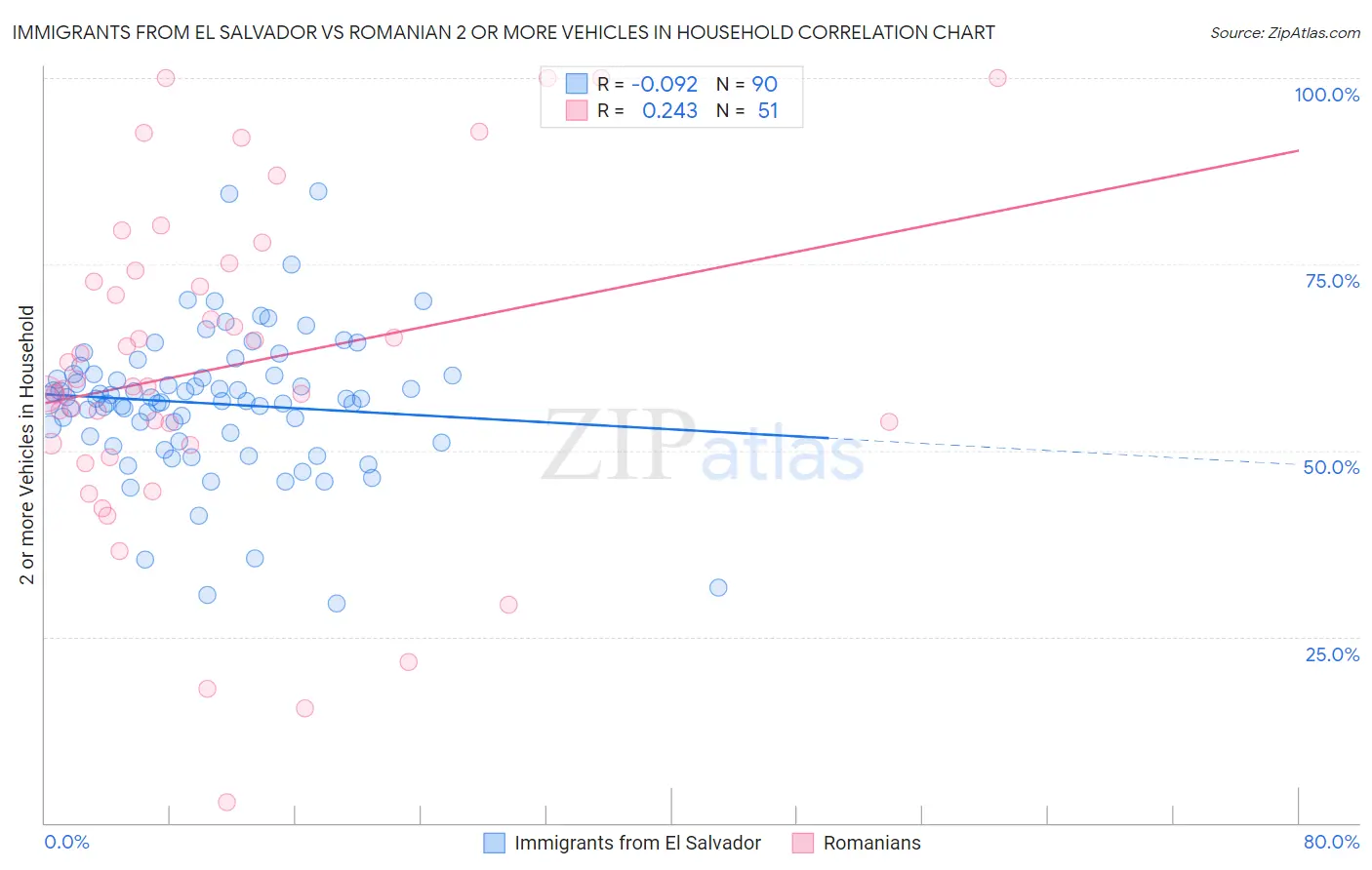 Immigrants from El Salvador vs Romanian 2 or more Vehicles in Household