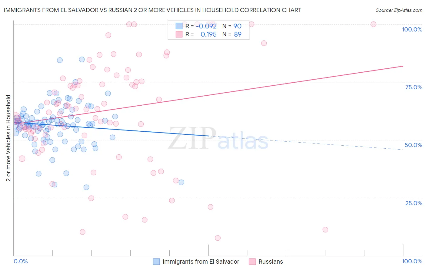 Immigrants from El Salvador vs Russian 2 or more Vehicles in Household