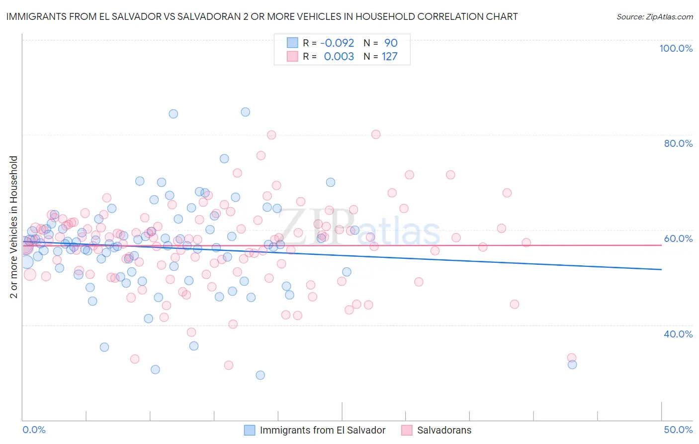 Immigrants from El Salvador vs Salvadoran 2 or more Vehicles in Household
