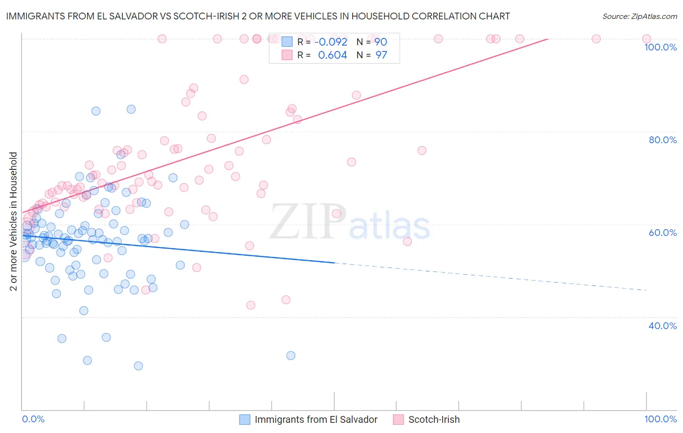 Immigrants from El Salvador vs Scotch-Irish 2 or more Vehicles in Household