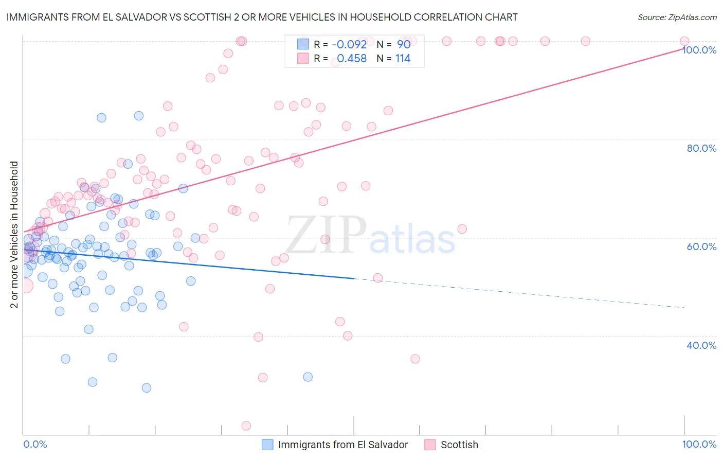 Immigrants from El Salvador vs Scottish 2 or more Vehicles in Household