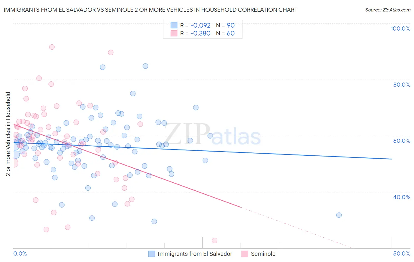 Immigrants from El Salvador vs Seminole 2 or more Vehicles in Household