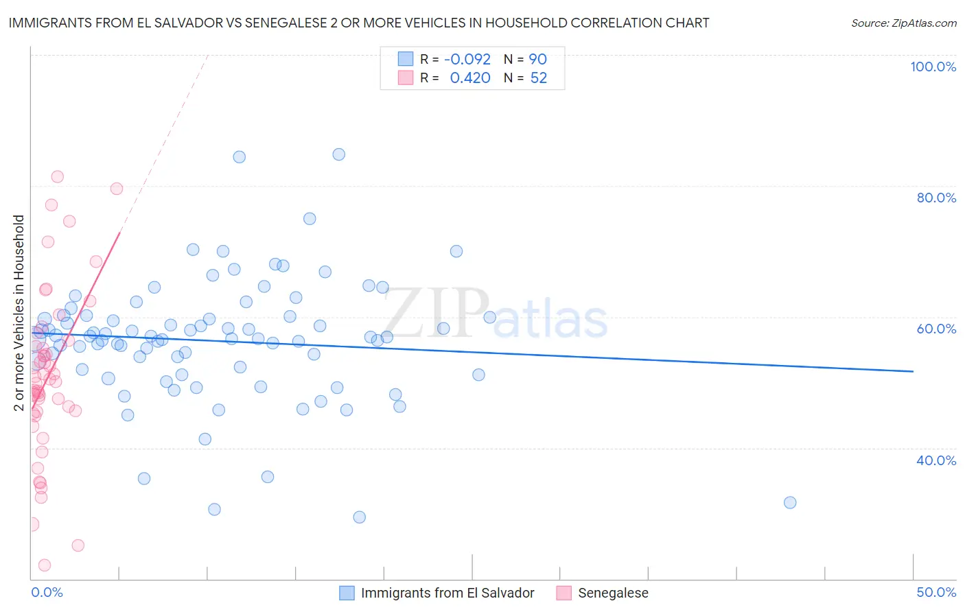 Immigrants from El Salvador vs Senegalese 2 or more Vehicles in Household