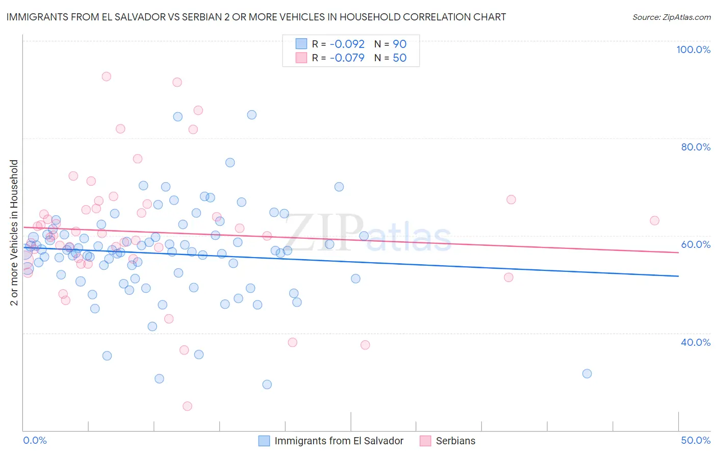 Immigrants from El Salvador vs Serbian 2 or more Vehicles in Household
