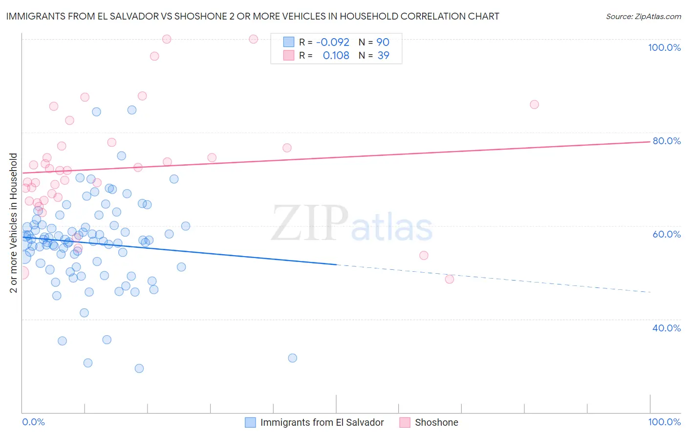 Immigrants from El Salvador vs Shoshone 2 or more Vehicles in Household