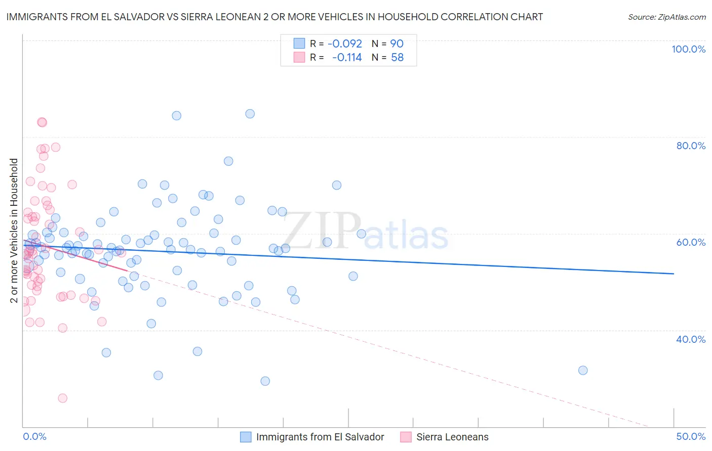 Immigrants from El Salvador vs Sierra Leonean 2 or more Vehicles in Household